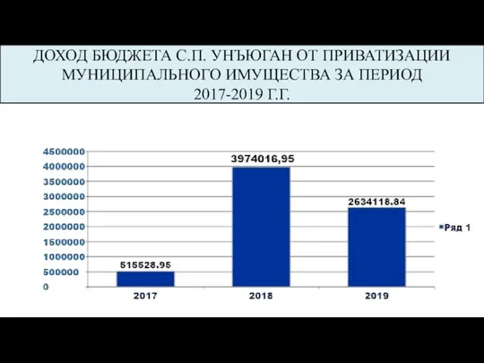 ДОХОД БЮДЖЕТА С.П. УНЪЮГАН ОТ ПРИВАТИЗАЦИИ МУНИЦИПАЛЬНОГО ИМУЩЕСТВА ЗА ПЕРИОД 2017-2019 Г.Г.