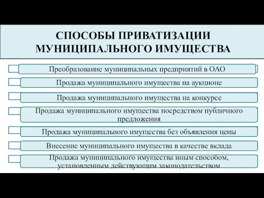 СПОСОБЫ ПРИВАТИЗАЦИИ МУНИЦИПАЛЬНОГО ИМУЩЕСТВА