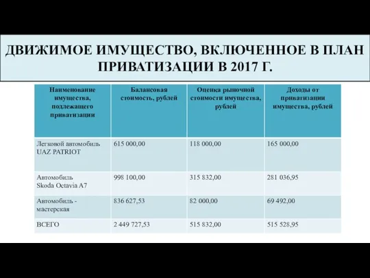 ДВИЖИМОЕ ИМУЩЕСТВО, ВКЛЮЧЕННОЕ В ПЛАН ПРИВАТИЗАЦИИ В 2017 Г.