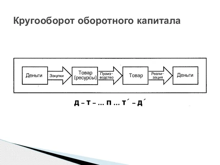 Кругооборот оборотного капитала