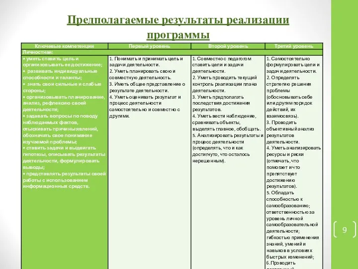 Предполагаемые результаты реализации программы