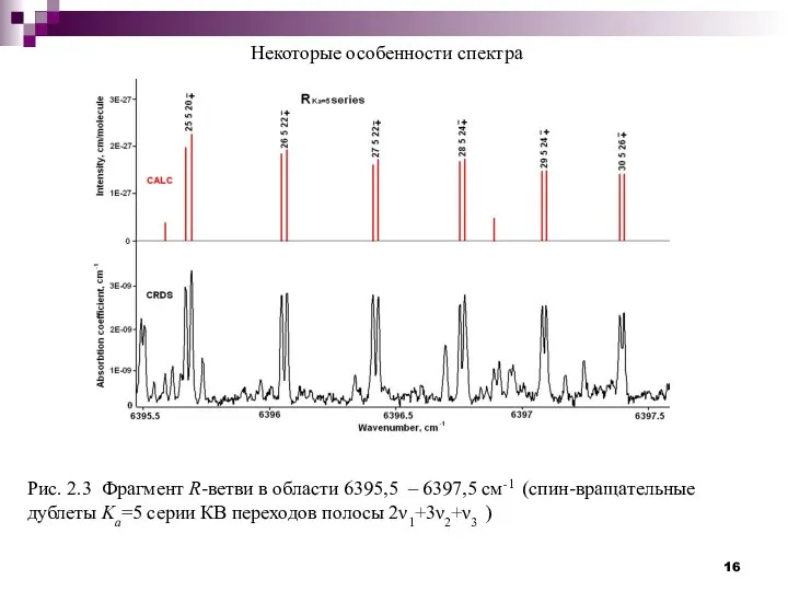 Рис. 2.3 Фрагмент R-ветви в области 6395,5 – 6397,5 см-1 (спин-вращательные дублеты