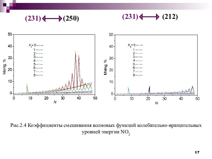 Рис.2.4 Коэффициенты смешивания волновых функций колебательно-вращательных уровней энергии NO2 (231) (250) (231) (212)