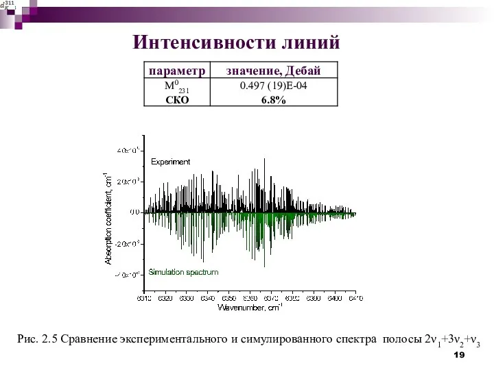 Интенсивности линий Рис. 2.5 Сравнение экспериментального и симулированного спектра полосы 2ν1+3ν2+ν3