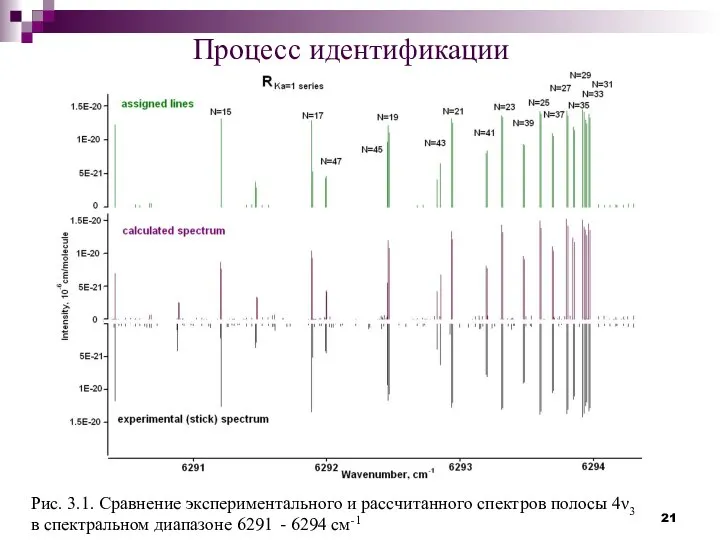 Процесс идентификации Рис. 3.1. Сравнение экспериментального и рассчитанного спектров полосы 4ν3 в