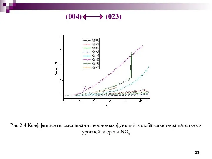 Рис.2.4 Коэффициенты смешивания волновых функций колебательно-вращательных уровней энергии NO2 (004) (023)