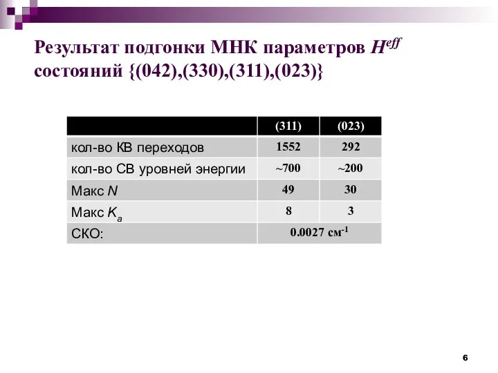 Результат подгонки МНК параметров Heff состояний {(042),(330),(311),(023)}