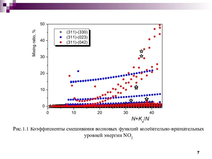 Рис.1.1 Коэффициенты смешивания волновых функций колебательно-вращательных уровней энергии NO2