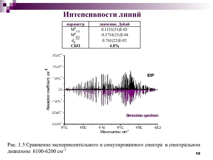 Интенсивности линий Рис. 1.5 Сравнение экспериментального и симулированного спектра в спектральном диапазоне 6100-6200 см-1