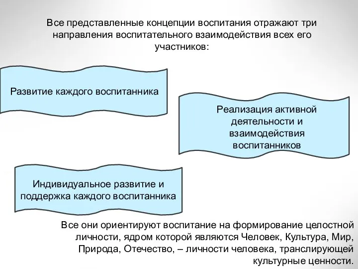 Все представленные концепции воспитания отражают три направления воспитательного взаимодействия всех его участников: