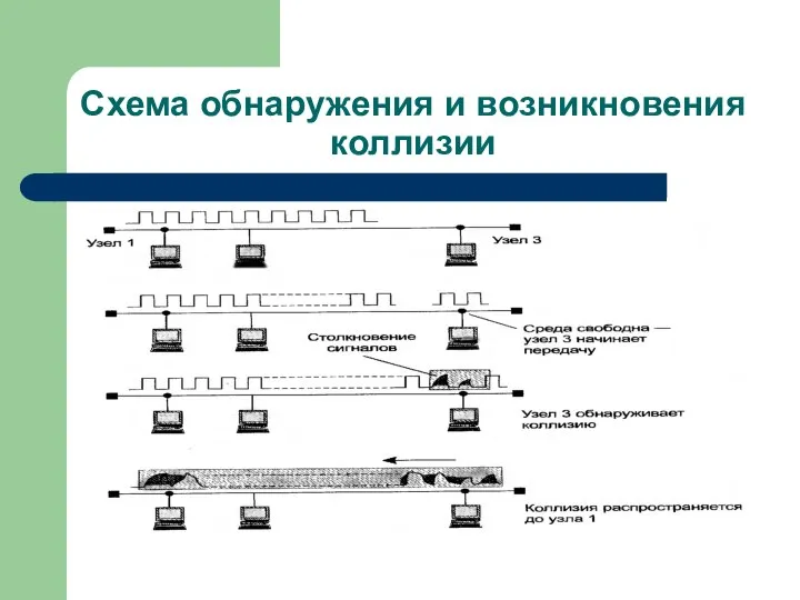 Схема обнаружения и возникновения коллизии