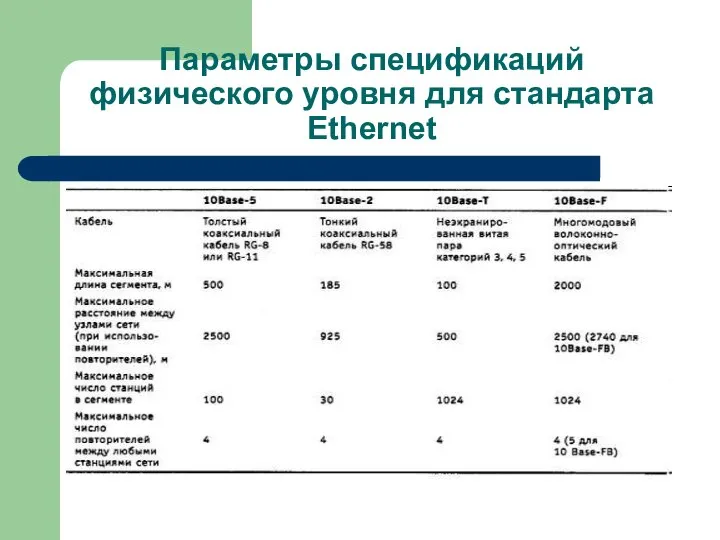 Параметры спецификаций физического уровня для стандарта Ethernet