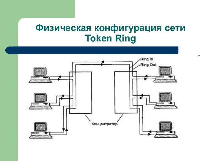 Физическая конфигурация сети Token Ring