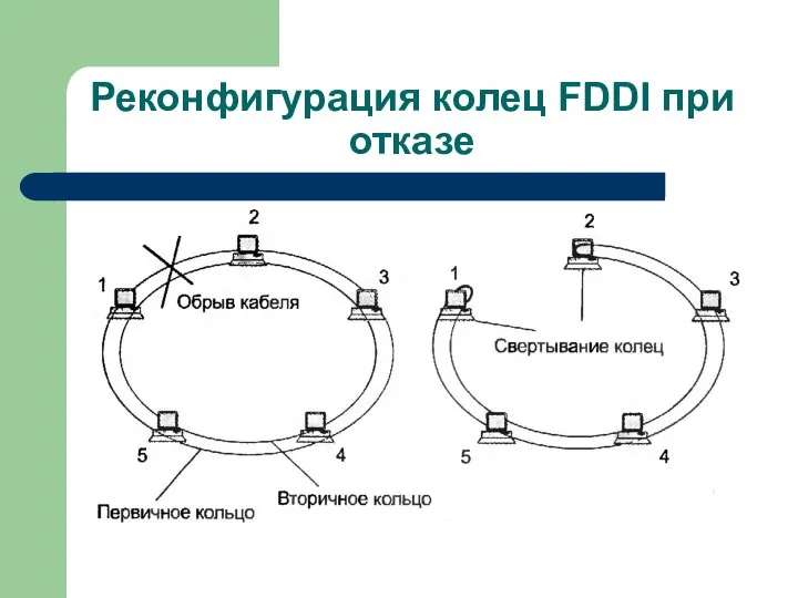 Реконфигурация колец FDDI при отказе