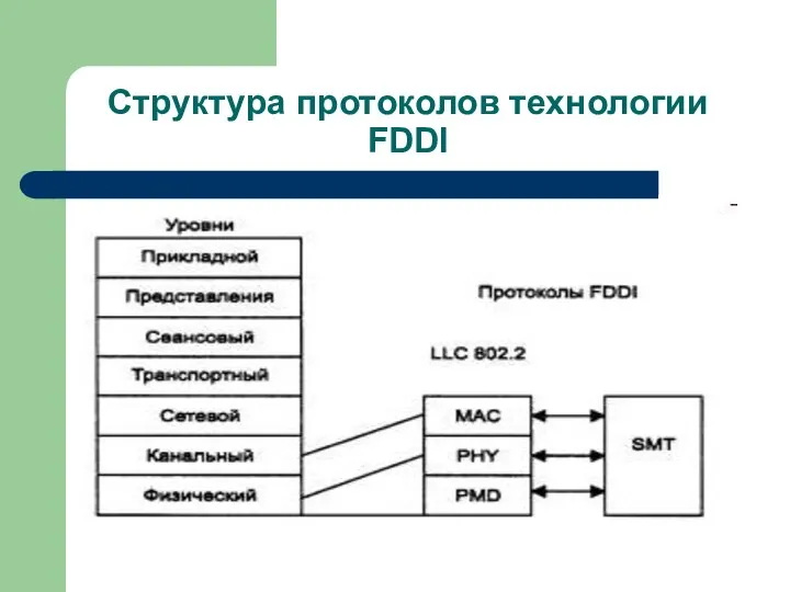 Структура протоколов технологии FDDI