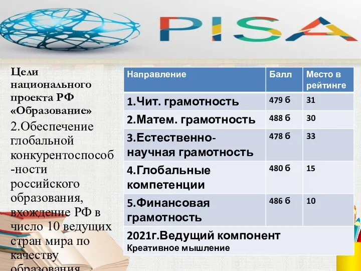 1.Читательская грамотность 479б; 31 в рейтинге Цели национального проекта РФ «Образование» 2.Обеспечение