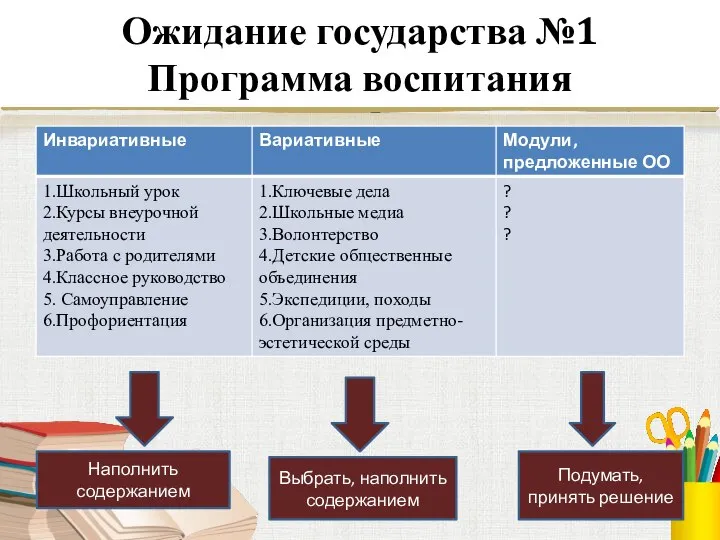 Ожидание государства №1 Программа воспитания Наполнить содержанием Выбрать, наполнить содержанием Подумать, принять решение