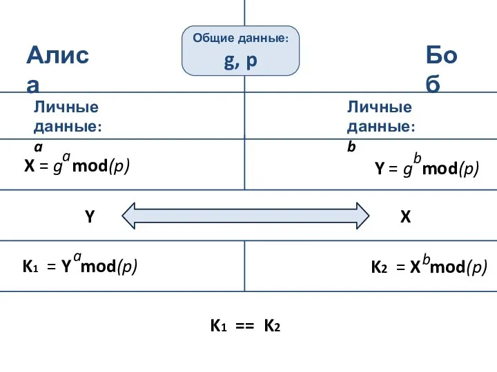 Общие данные: g, p Алиса Боб Личные данные: a Личные данные: b