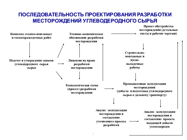 ПОСЛЕДОВАТЕЛЬНОСТЬ ПРОЕКТИРОВАНИЯ РАЗРАБОТКИ МЕСТОРОЖДЕНИЙ УГЛЕВОДЕРОДНОГО СЫРЬЯ Комплекс геолого-поисковых и геологоразведочных работ Подсчет