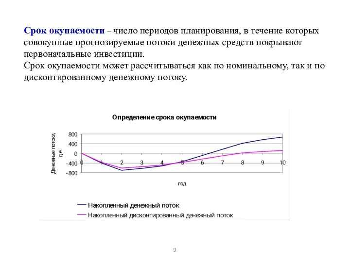 Срок окупаемости – число периодов планирования, в течение которых совокупные прогнозируемые потоки