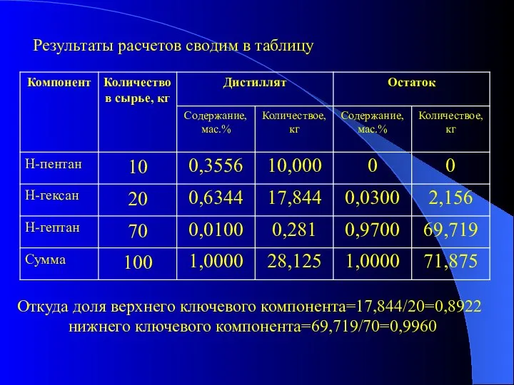 Результаты расчетов сводим в таблицу Откуда доля верхнего ключевого компонента=17,844/20=0,8922 нижнего ключевого компонента=69,719/70=0,9960