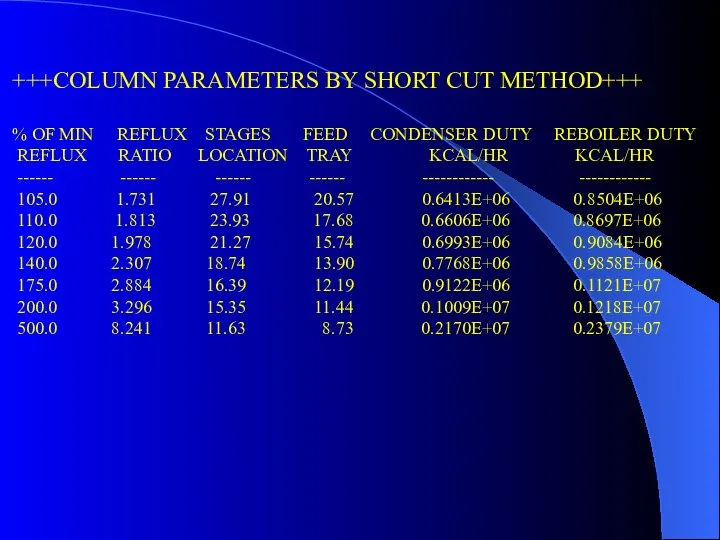 +++COLUMN PARAMETERS BY SHORT CUT METHOD+++ % OF MIN REFLUX STAGES FEED