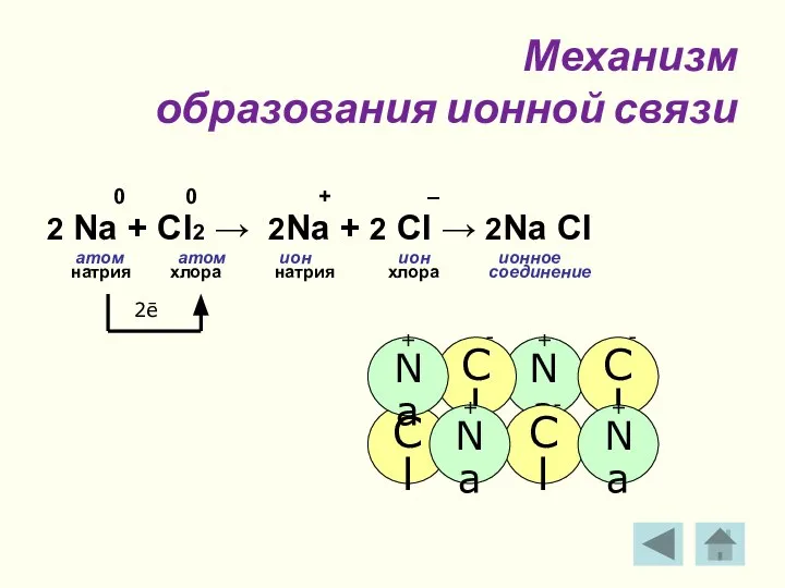 Механизм образования ионной связи 0 0 + – 2 Na + Cl2