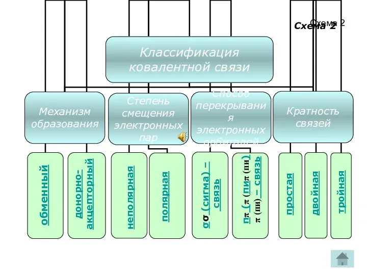 Схема 2 обменный донорно- акцепторный полярная неполярная σσ (сигма) – связь ππ