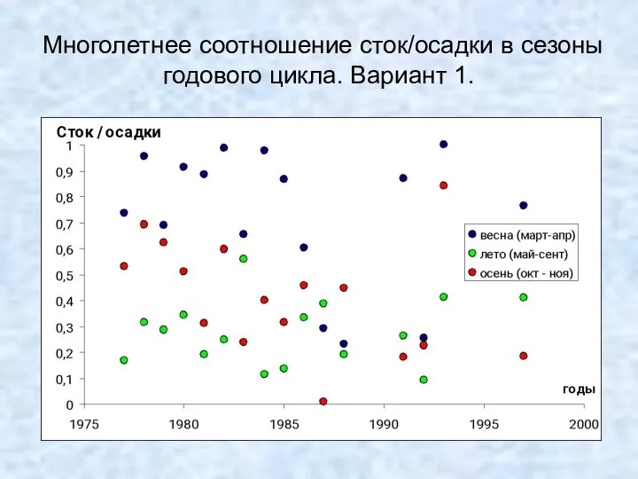 Многолетнее соотношение сток/осадки в сезоны годового цикла. Вариант 1.