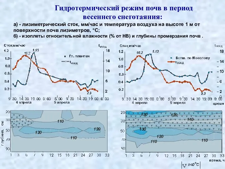 Гидротермический режим почв в период весеннего снеготаяния: а) - лизиметрический сток, мм/час