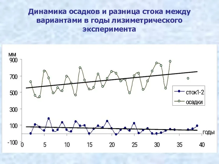 Динамика осадков и разница стока между вариантами в годы лизиметрического эксперимента