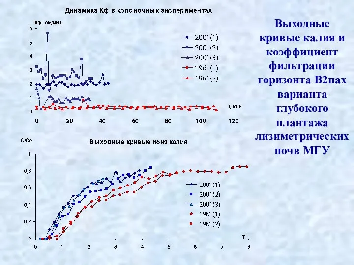 Выходные кривые калия и коэффициент фильтрации горизонта В2пах варианта глубокого плантажа лизиметрических почв МГУ