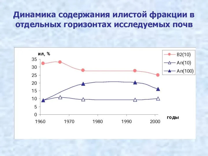 Динамика содержания илистой фракции в отдельных горизонтах исследуемых почв