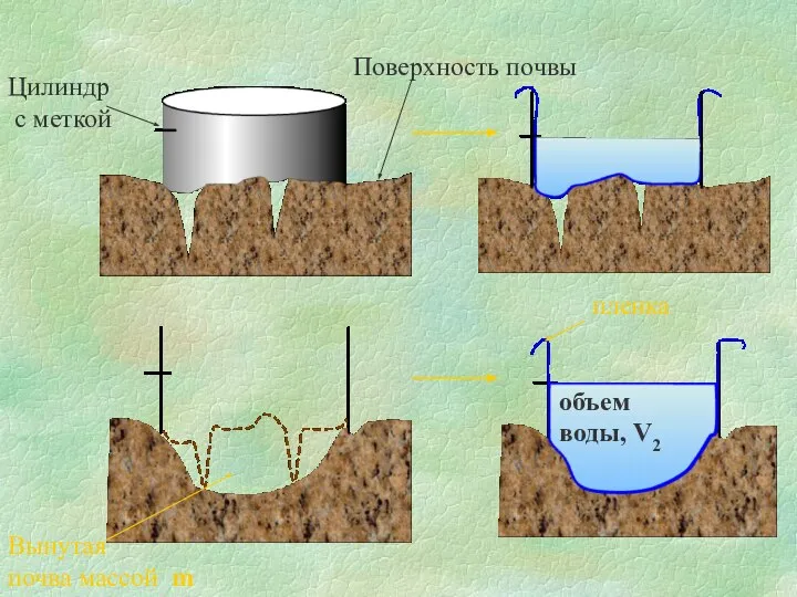 Вынутая почва массой m объем воды, V2 пленка Цилиндр с меткой Поверхность почвы