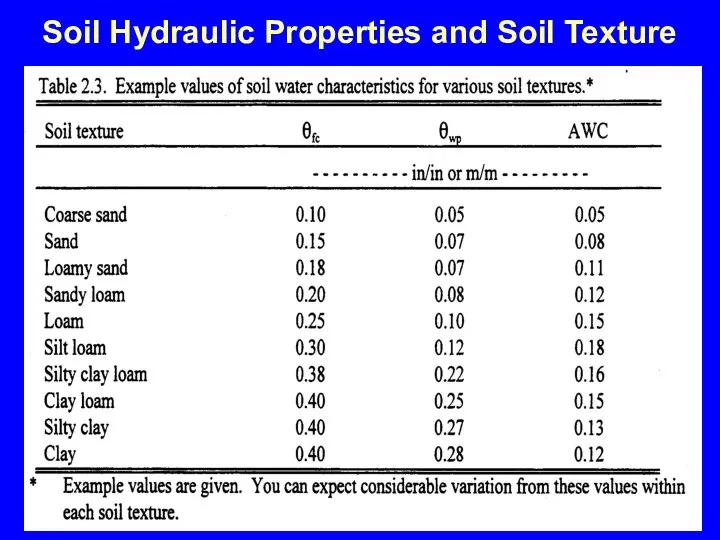 Soil Hydraulic Properties and Soil Texture