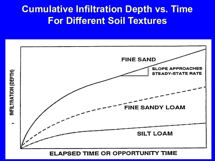 Cumulative Infiltration Depth vs. Time For Different Soil Textures