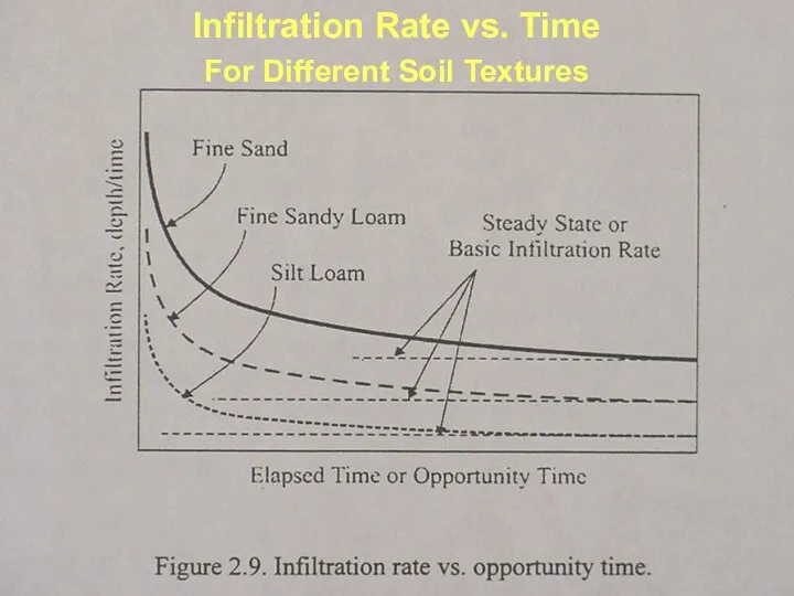 Infiltration Rate vs. Time For Different Soil Textures