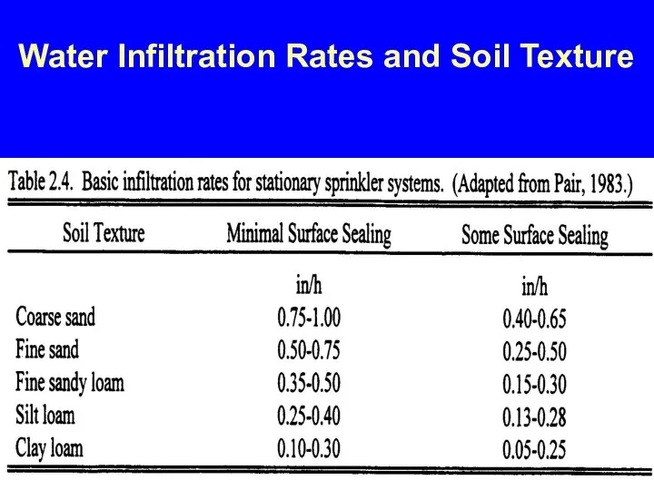 Water Infiltration Rates and Soil Texture