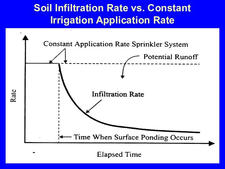 Soil Infiltration Rate vs. Constant Irrigation Application Rate