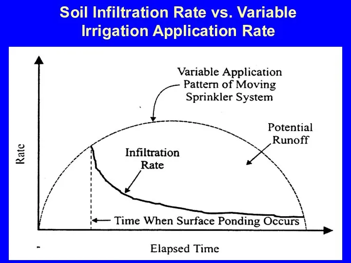 Soil Infiltration Rate vs. Variable Irrigation Application Rate