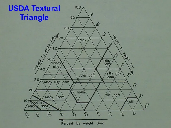 USDA Textural Triangle