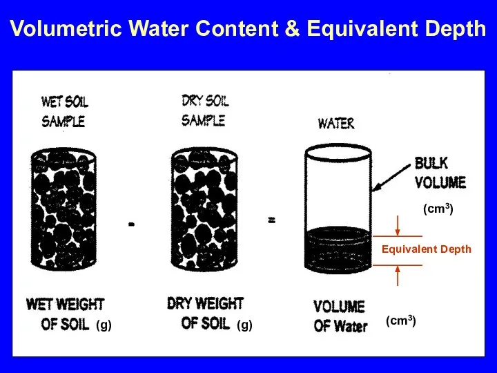 Volumetric Water Content & Equivalent Depth (g) (g) (cm3) (cm3) Equivalent Depth