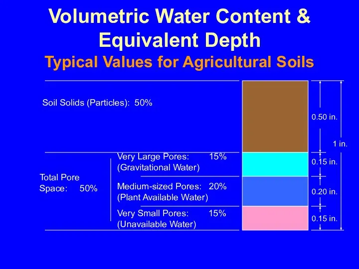 Volumetric Water Content & Equivalent Depth Typical Values for Agricultural Soils 1