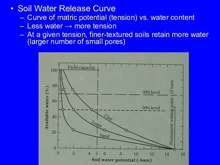 Soil Water Release Curve Curve of matric potential (tension) vs. water content