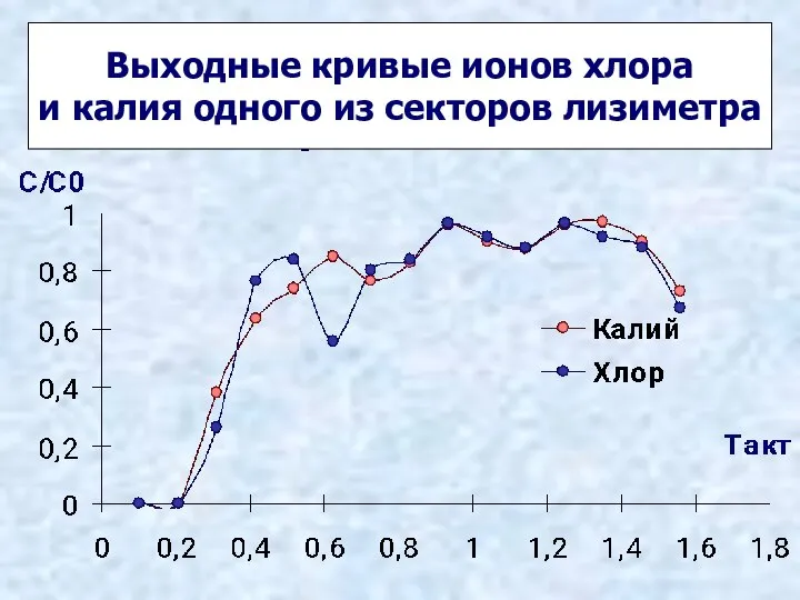 Выходные кривые ионов хлора и калия одного из секторов лизиметра