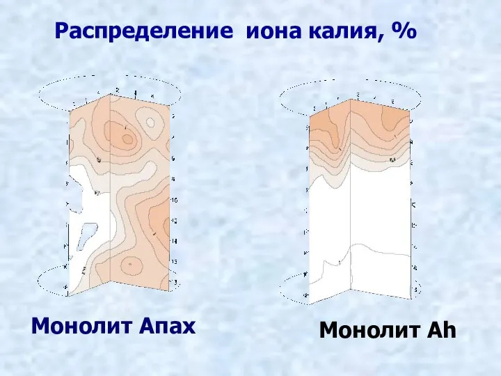 Монолит Апах Распределение иона калия, % Монолит Аh