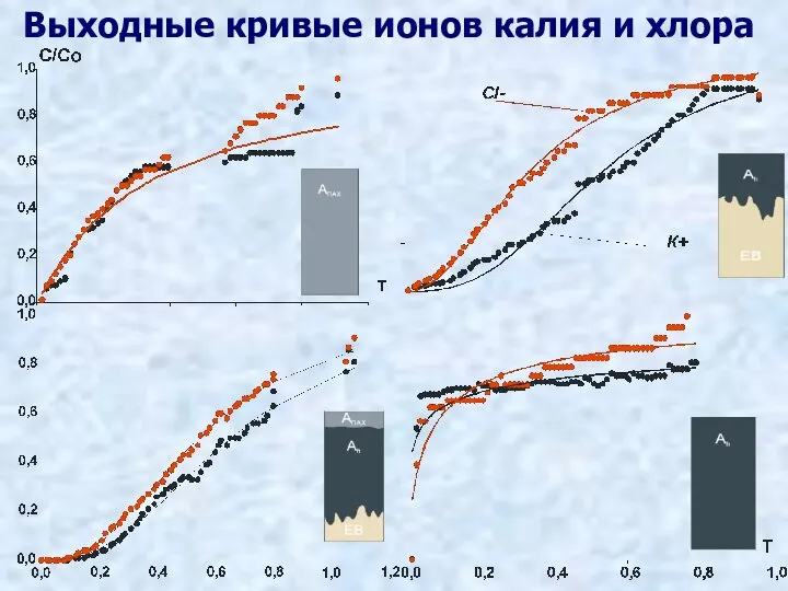 Выходные кривые ионов калия и хлора