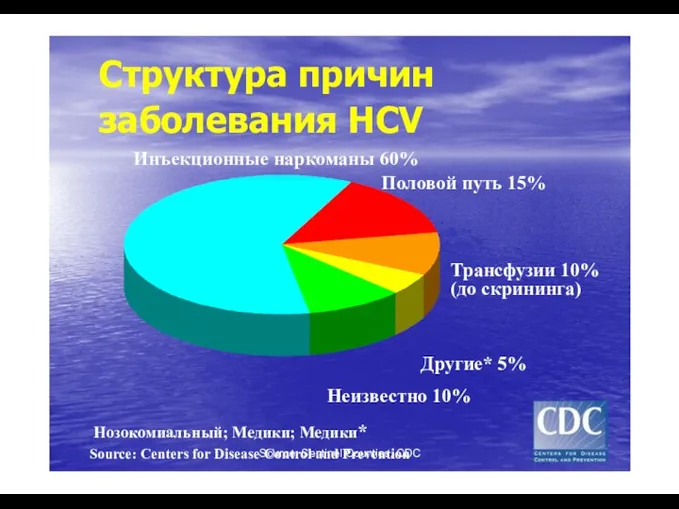 Source: Sentinel Counties, CDC Структура причин заболевания HCV Инъекционные наркоманы 60% Половой