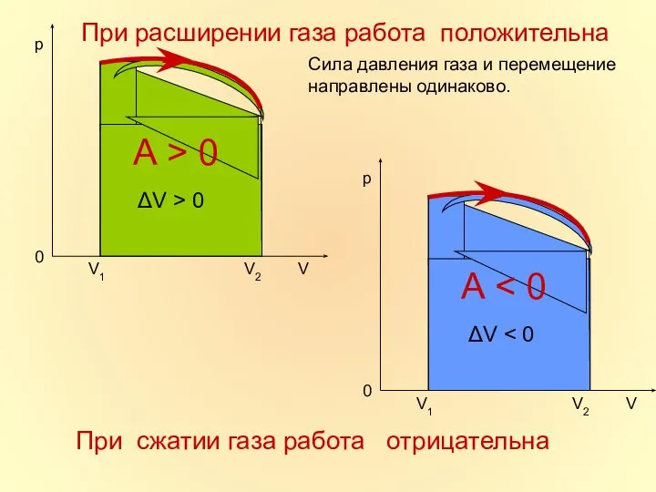 При расширении газа работа положительна Сила давления газа и перемещение направлены одинаково.