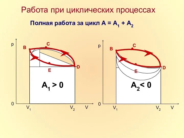 Работа при циклических процессах Полная работа за цикл А = А1 + А2